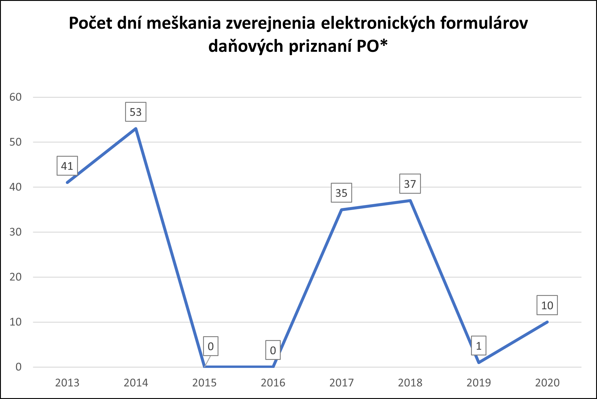 *formulár daňového priznania sa v roku 2016 nemenil