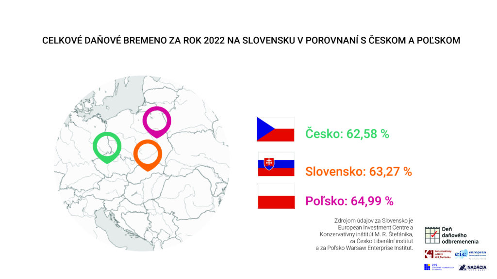 Pozn.: Údaj za Česko je oproti zverejnenému dňa 21. 8. 2023 revidovaný z dôvodu opravy prepočtov, ktoré vykonal Liberální institut.